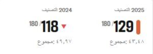 تونس تتراجع ب11 مرتبة في تصنيف 2025 لمنظمة "مراسلون بلا حدود" 